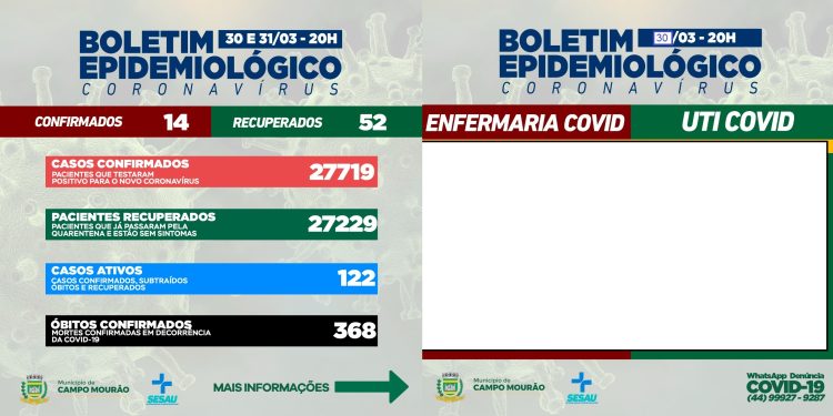 Covid-19: Mais 14 casos novos e 52 pacientes recuperados nesta quinta-feira, em Campo Mourão