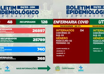 Covid-19: Mais 48 casos novos e 128 pacientes recuperados em Campo Mourão nesta sexta-feira