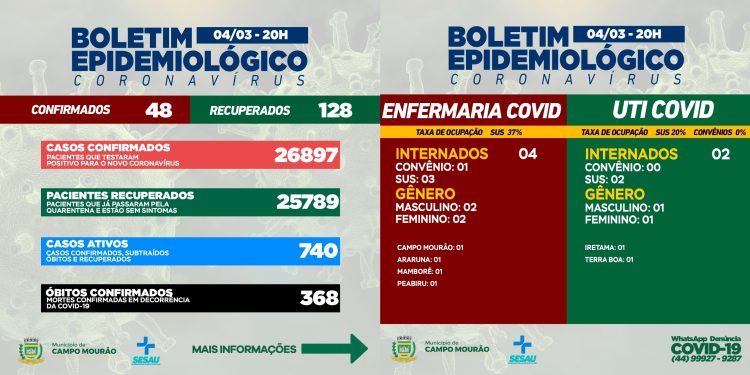Covid-19: Mais 48 casos novos e 128 pacientes recuperados em Campo Mourão nesta sexta-feira