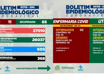Covid-19: Mais 11 casos novos e 65 pacientes recuperados nesta segunda-feira em Campo Mourão