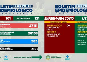 Covid-19: Mais 101 casos novos e 121 pacientes recuperados na terça e quarta-feira