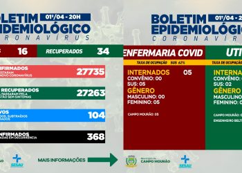 Covid-19: Mais 16 casos novos e 34 pacientes recuperados em Campo Mourão, nesta sexta-feira