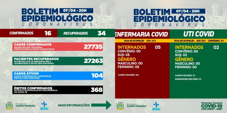 Covid-19: Mais 16 casos novos e 34 pacientes recuperados em Campo Mourão, nesta sexta-feira