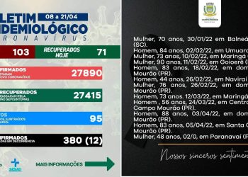 Covid-19: Mais 103 casos novos e 71 pacientes recuperados; 12 novas mortes foram contabilizadas