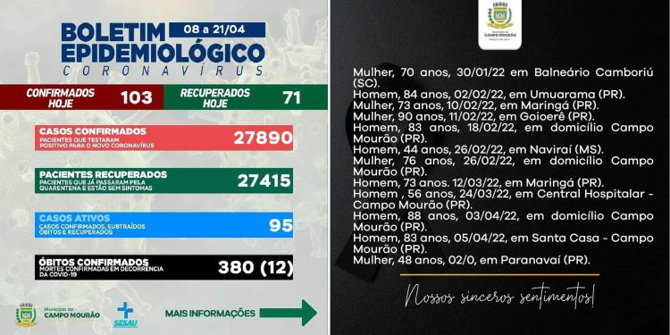Covid-19: Mais 103 casos novos e 71 pacientes recuperados; 12 novas mortes foram contabilizadas