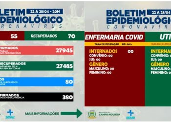 Covid-19: Mais 55 casos novos e 70 pacientes recuperados em uma semana, em Campo Mourão