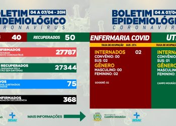 Covid-19: Mais 40 casos novos e 50 pacientes recuperados em Campo Mourão