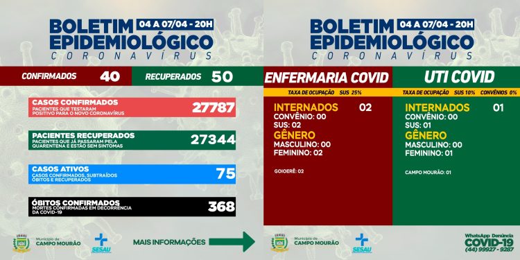 Covid-19: Mais 40 casos novos e 50 pacientes recuperados em Campo Mourão
