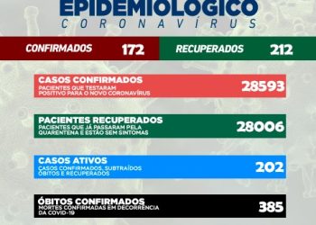 Covid-19: Em uma semana, Campo Mourão teve mais 172 novos casos