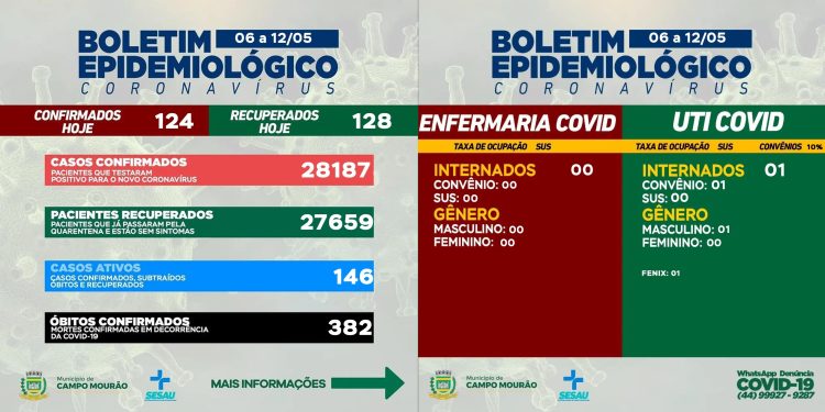 Covid-19: Máscara deixou de ser obrigatória; infelizmente, o Coronavírus continua por aqui