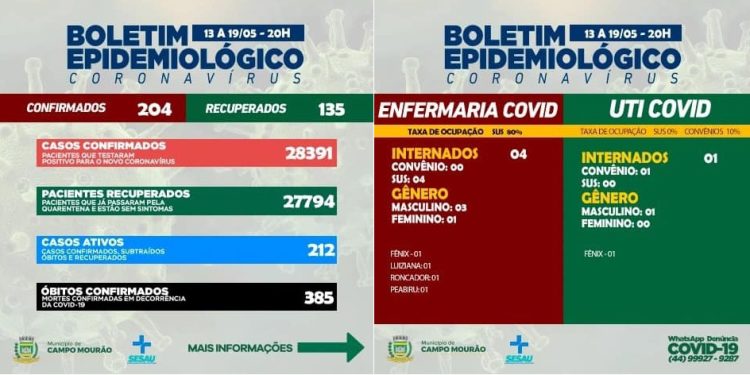 Covid-19: Mais três mortes e 204 novos casos, infelizmente, em uma semana em Campo Mourão