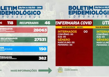 Covid-19: Mais 118 casos novos e 46 pacientes recuperados em Campo Mourão, em uma semana