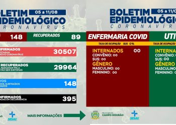 Covid-19: Campo Mourão teve mais 148 novos casos em uma semana