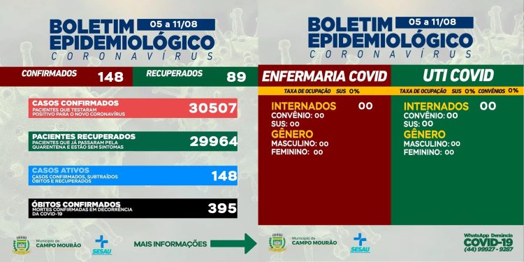 Covid-19: Campo Mourão teve mais 148 novos casos em uma semana