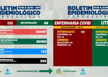 Covid-19: Campo Mourão teve mais 122 novos casos em uma semana