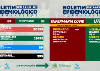 Covid-19: Em uma semana, Campo Mourão teve mais 89 novos casos