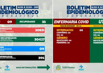 Covid-19: Campo Mourão tem apenas nove casos ativos