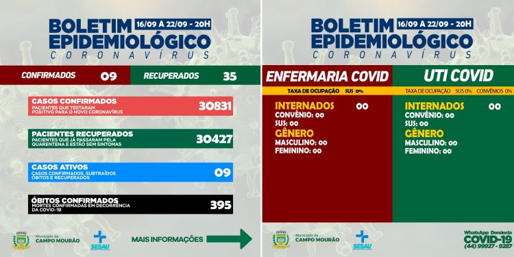 Covid-19: Campo Mourão tem apenas nove casos ativos