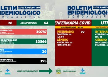 Covid-19: Campo Mourão tem 26 casos ativos e nenhuma internação
