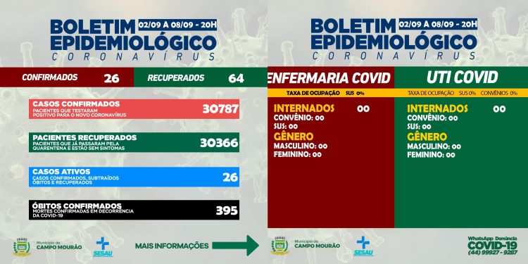 Covid-19: Campo Mourão tem 26 casos ativos e nenhuma internação