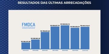Contribuintes mourãoenses podem destinar mais de R$ 8 milhões do IR para ajudar entidades