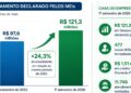 MEIs de Campo Mourão movimentam R$ 121,3 milhões no primeiro semestre, maior valor da série histórica