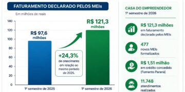 MEIs de Campo Mourão movimentam R$ 121,3 milhões no primeiro semestre, maior valor da série histórica